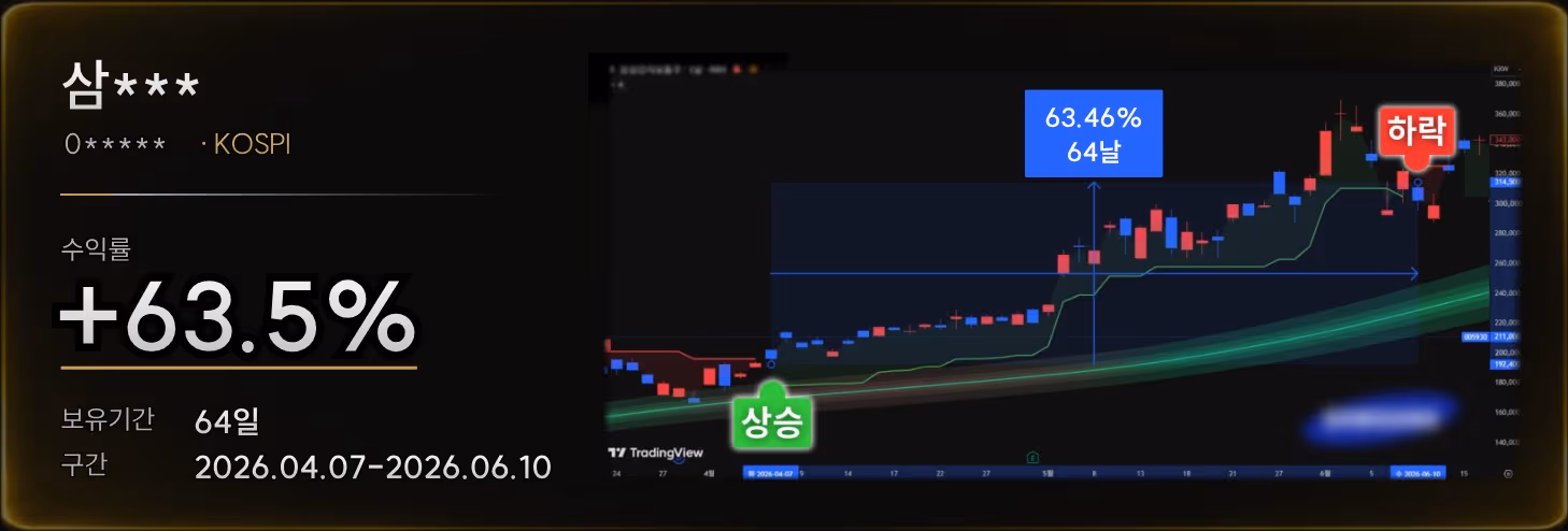 삼성전자 005930 KOSPI 수익률 +63.5% 보유기간 64일 검증 사례 차트